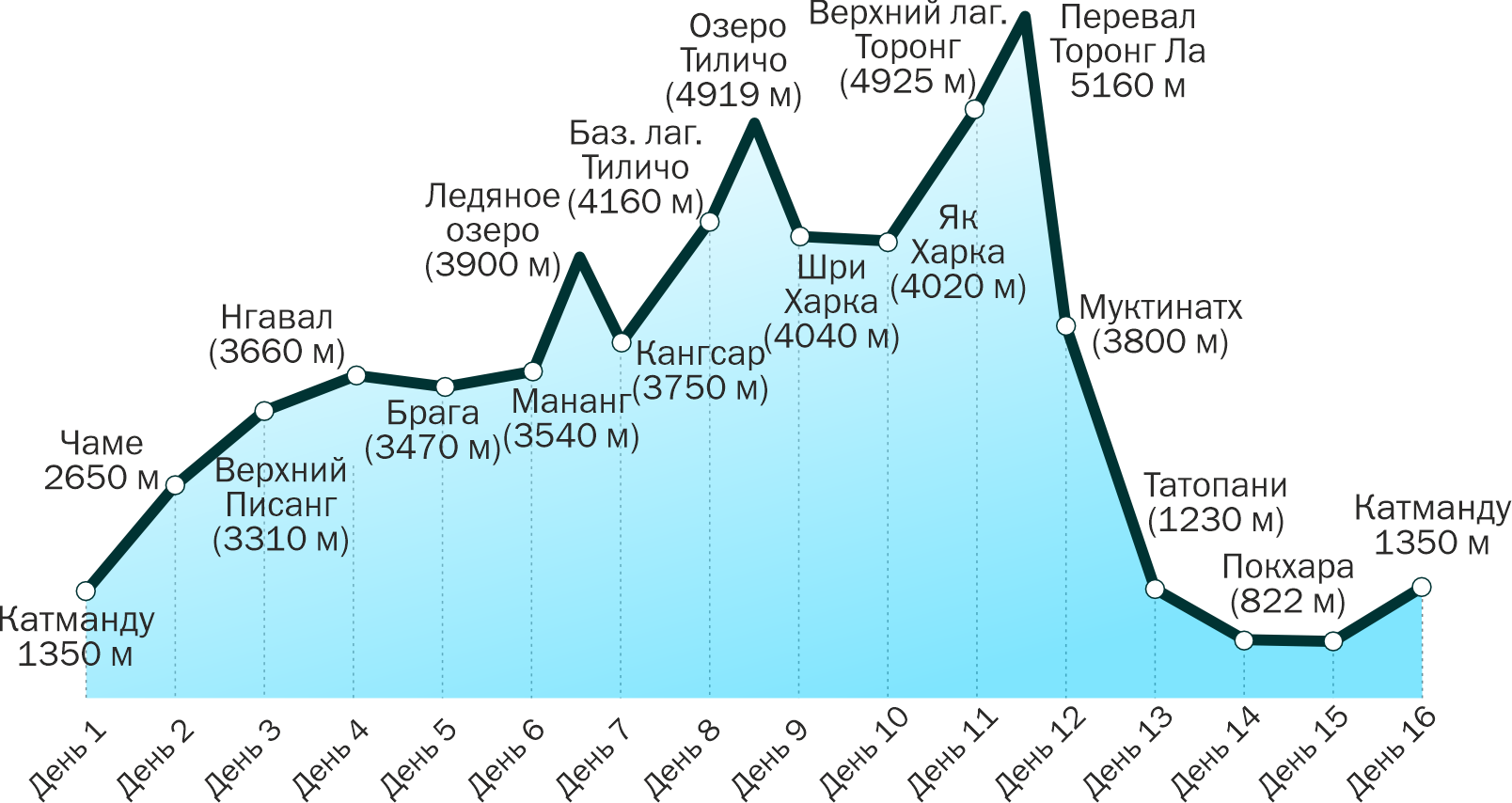 Высотный профиль маршрута